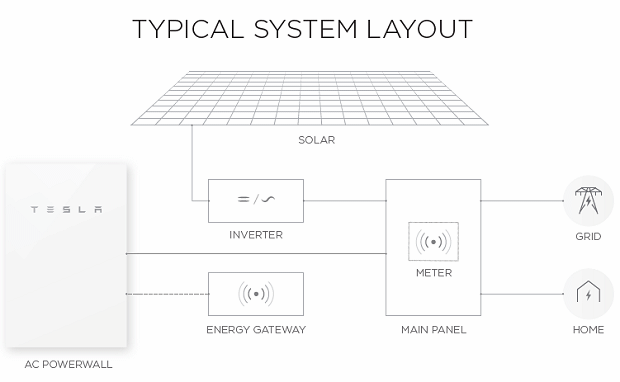 Tesla Powerwall Layout